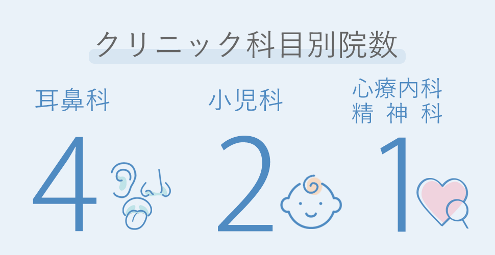 クリニック科目別院数