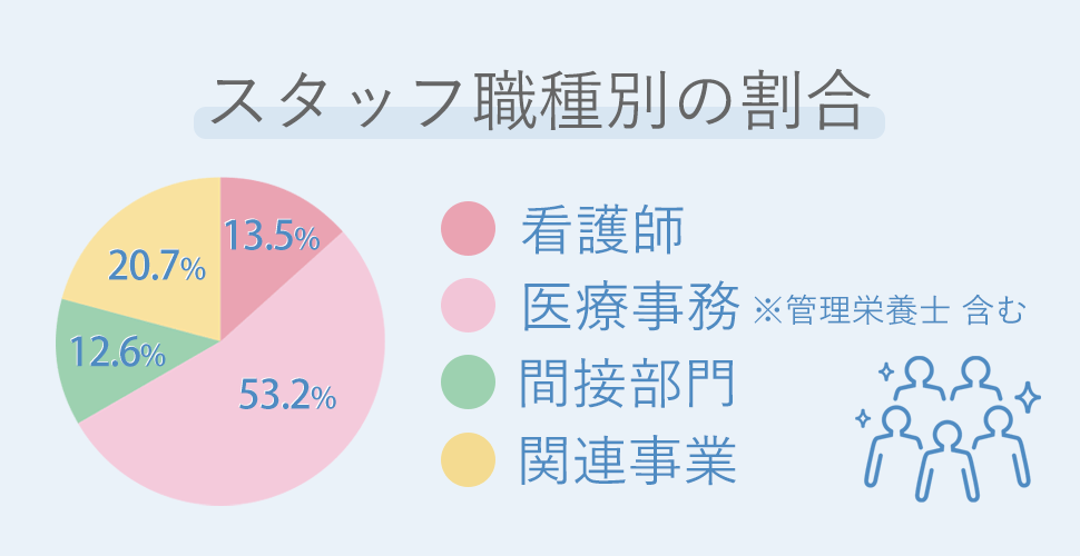 スタッフ職種別の割合