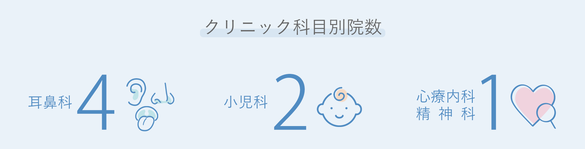 クリニック科目別院数