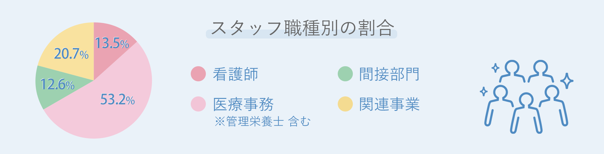 スタッフ職種別の割合